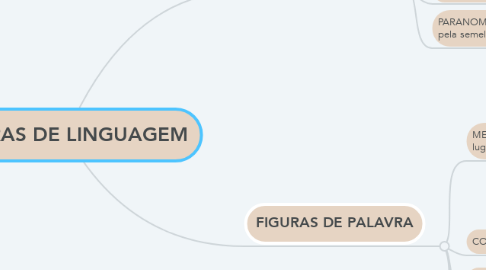 Mind Map: FIGURAS DE LINGUAGEM