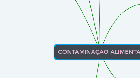 Mind Map: CONTAMINAÇÃO ALIMENTAR