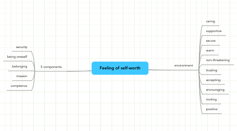 Mind Map: Feeling of self-worth