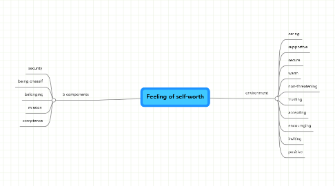 Mind Map: Feeling of self-worth