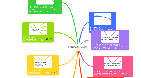 Mind Map: PARTNERSHIPS