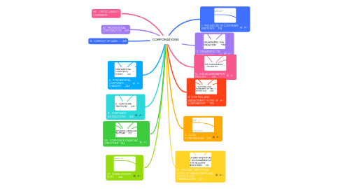 Mind Map: CORPORATIONS