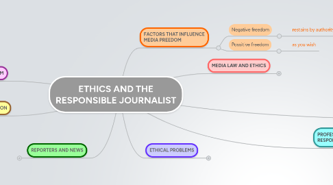 Mind Map: ETHICS AND THE RESPONSIBLE JOURNALIST