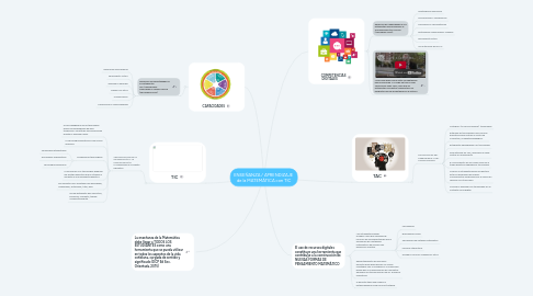 Mind Map: ENSEÑANZA / APRENDIZAJE de la MATEMÁTICA con TIC