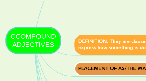 Mind Map: CLAUSES OF MANNER