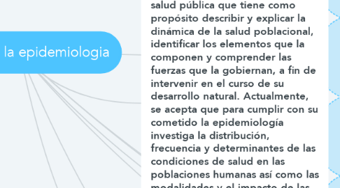 Mind Map: Historia de la epidemiologia