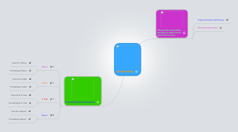 Mind Map: Keyboarding