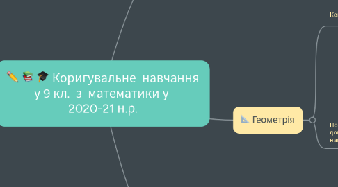 Mind Map: Коригувальне навчання у 9 кл. з математики у 2020-21 н.р.