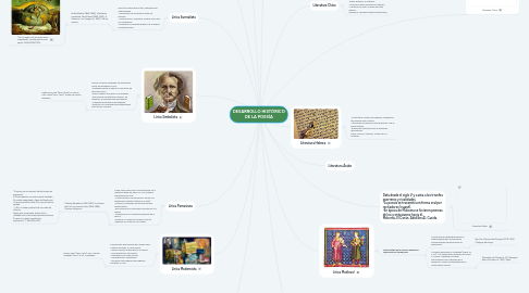 Mind Map: DESARROLLO HISTÓRICO DE LA POESÍA