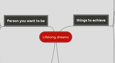 Mind Map: Lifelong dreams