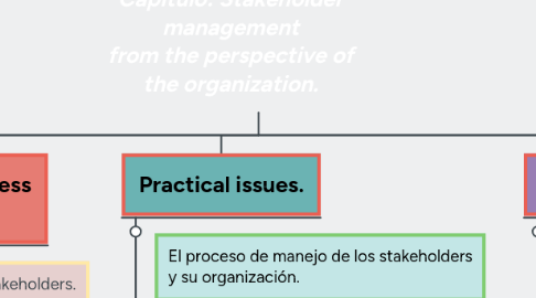 Mind Map: Stakeholders, Theory and practice. Andrew L. Friedman and Samantha Miles. Capítulo: Stakeholder management from the perspective of the organization.