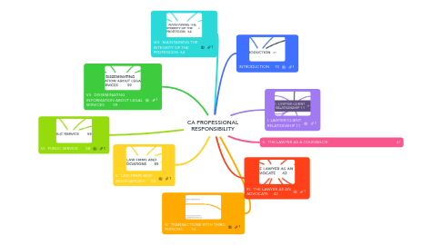 Mind Map: CA PROFESSIONAL RESPONSIBILITY