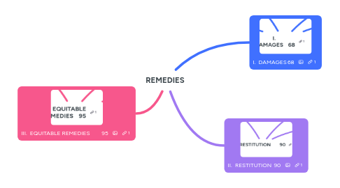 Mind Map: REMEDIES