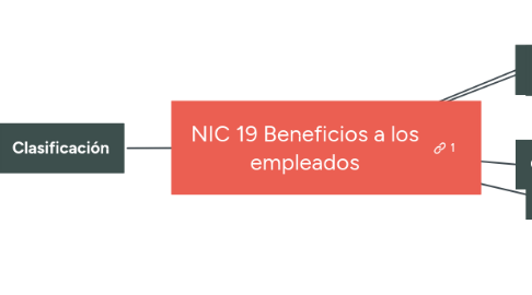Mind Map: NIC 19 Beneficios a los empleados
