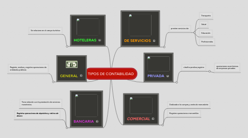 Mind Map: TIPOS DE CONTABILIDAD