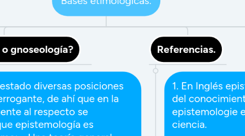 Mind Map: Bases etimológicas.