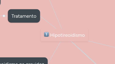 Mind Map: Hipotireoidismo