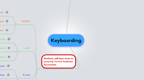 Mind Map: Keyboarding