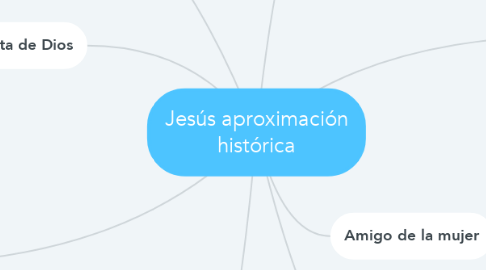 Mind Map: Jesús aproximación histórica