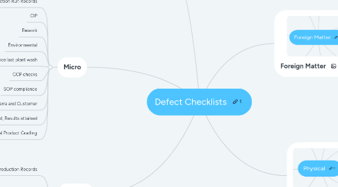 Mind Map: Defect Checklists