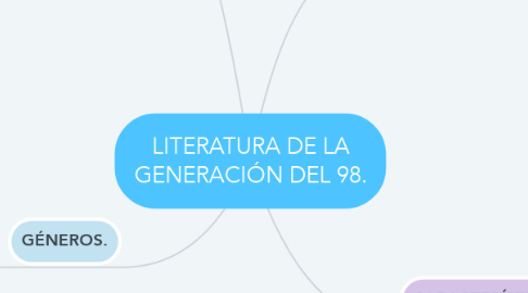 Mind Map: LITERATURA DE LA GENERACIÓN DEL 98.