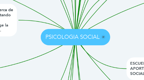 Mind Map: PSICOLOGIA SOCIAL