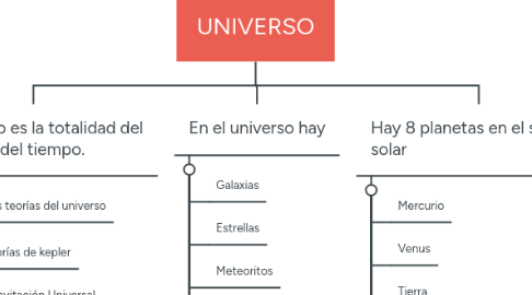 Mind Map: UNIVERSO