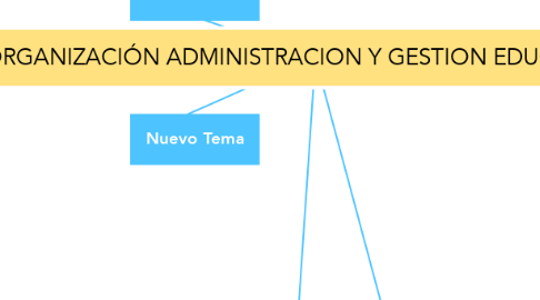 Mind Map: ORGANIZACIÓN ADMINISTRACION Y GESTION EDUCATIVA (1)