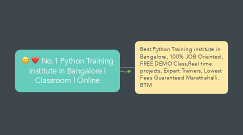 Mind Map: No.1 Python Training Institute in Bangalore | Classroom | Online