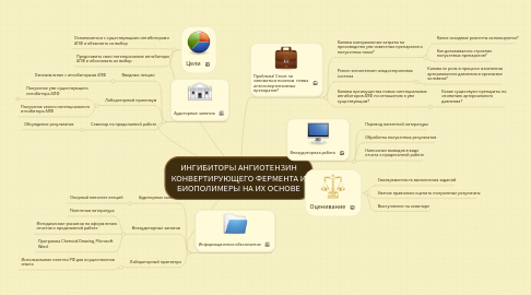 Mind Map: ИНГИБИТОРЫ АНГИОТЕНЗИН КОНВЕРТИРУЮЩЕГО ФЕРМЕНТА И БИОПОЛИМЕРЫ НА ИХ ОСНОВЕ