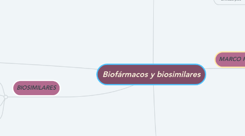 Mind Map: Biofármacos y biosimilares