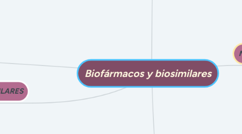 Mind Map: Biofármacos y biosimilares