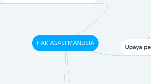 Mind Map: HAK ASASI MANUSIA