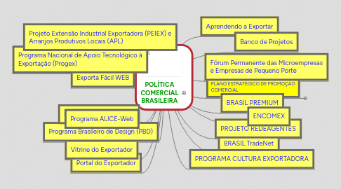 Mind Map: POLÍTICA COMERCIAL BRASILEIRA