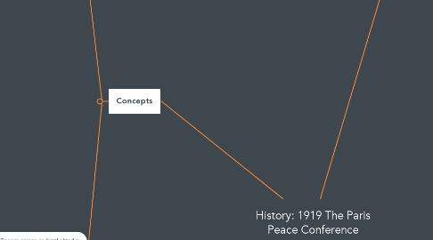 Mind Map: History: 1919 The Paris Peace Conference