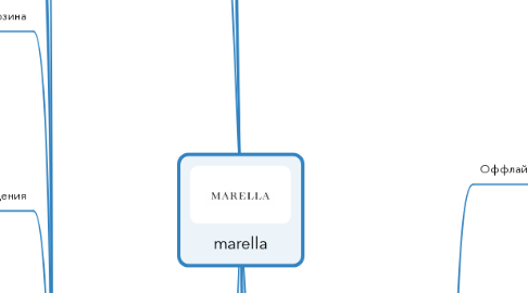 Mind Map: marella