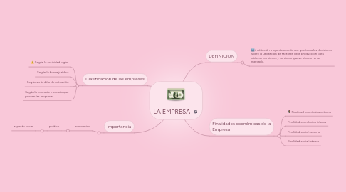 Mind Map: LA EMPRESA