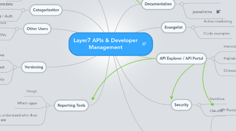 Mind Map: Layer7 APIs & Developer Management