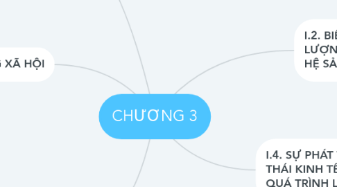 Mind Map: CHƯƠNG 3