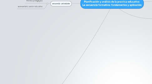 Mind Map: Planificación y análisis de la practica educativa La secuencia formativa: fundamentos y aplicación