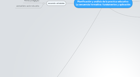 Mind Map: Planificación y análisis de la practica educativa  La secuencia formativa: fundamentos y aplicación