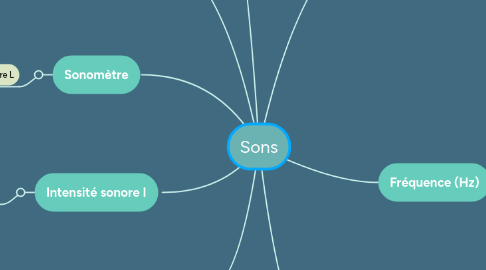 Mind Map: Sons