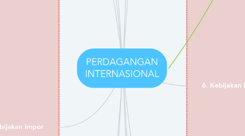 Mind Map: PERDAGANGAN INTERNASIONAL