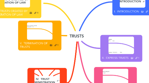 Mind Map: TRUSTS