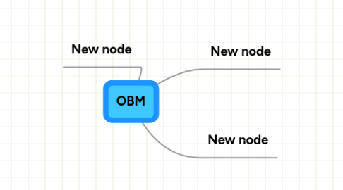 Mind Map: OBM