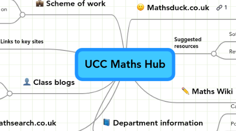 Mind Map: UCC Maths Hub