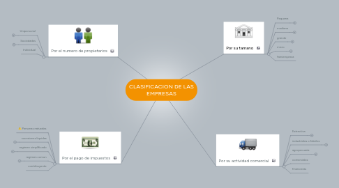 Mind Map: CLASIFICACION DE LAS EMPRESAS