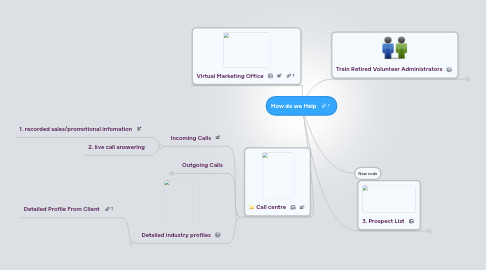 Mind Map: How do we Help