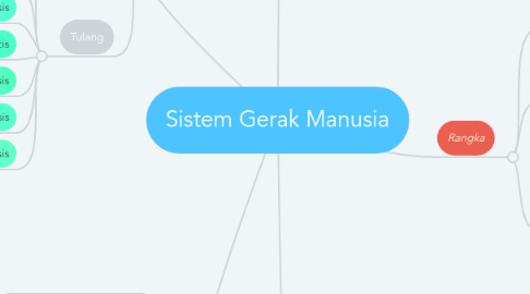 Mind Map: Sistem Gerak Manusia