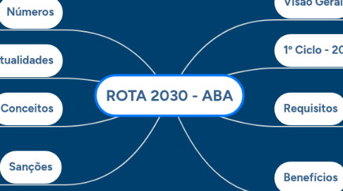 Mind Map: ROTA 2030 - ABA